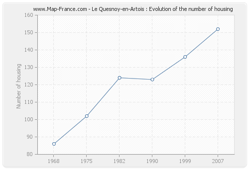 Le Quesnoy-en-Artois : Evolution of the number of housing